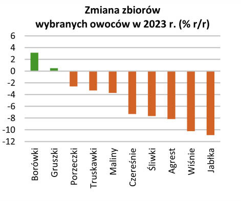 Zmiana zbiorów