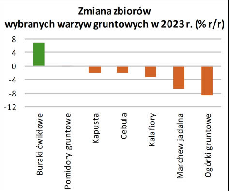 Zmiana zbiorów