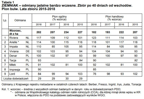 Odmiany jadalne bardzo wczesne