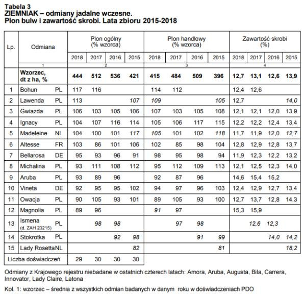 Odmiany jadalne wczesne - plon